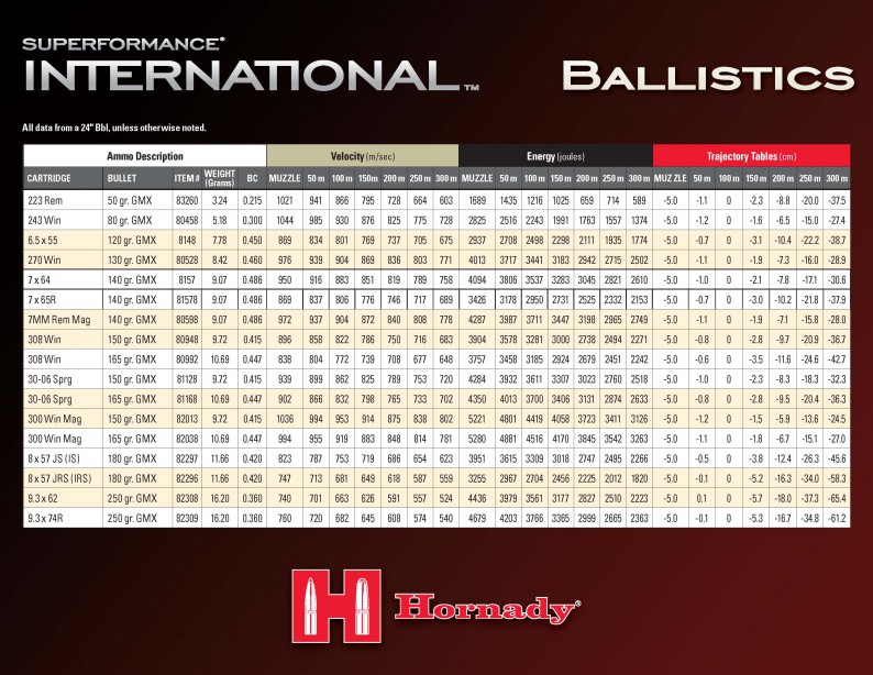 Hornady Com Ballistics Resource Ballistic Chart